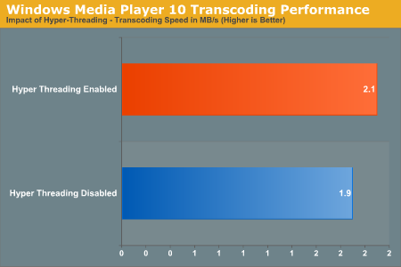 Windows Media Player 10 Transcoding Performance